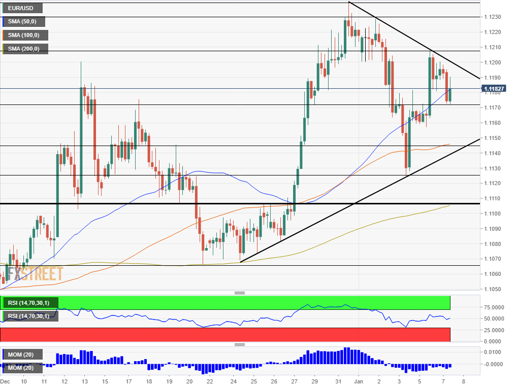 EUR USD technical analysis January 7 2020